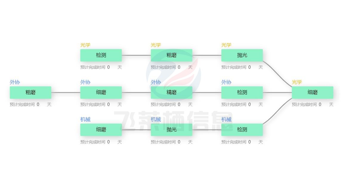光程MES 同产品多流程上线